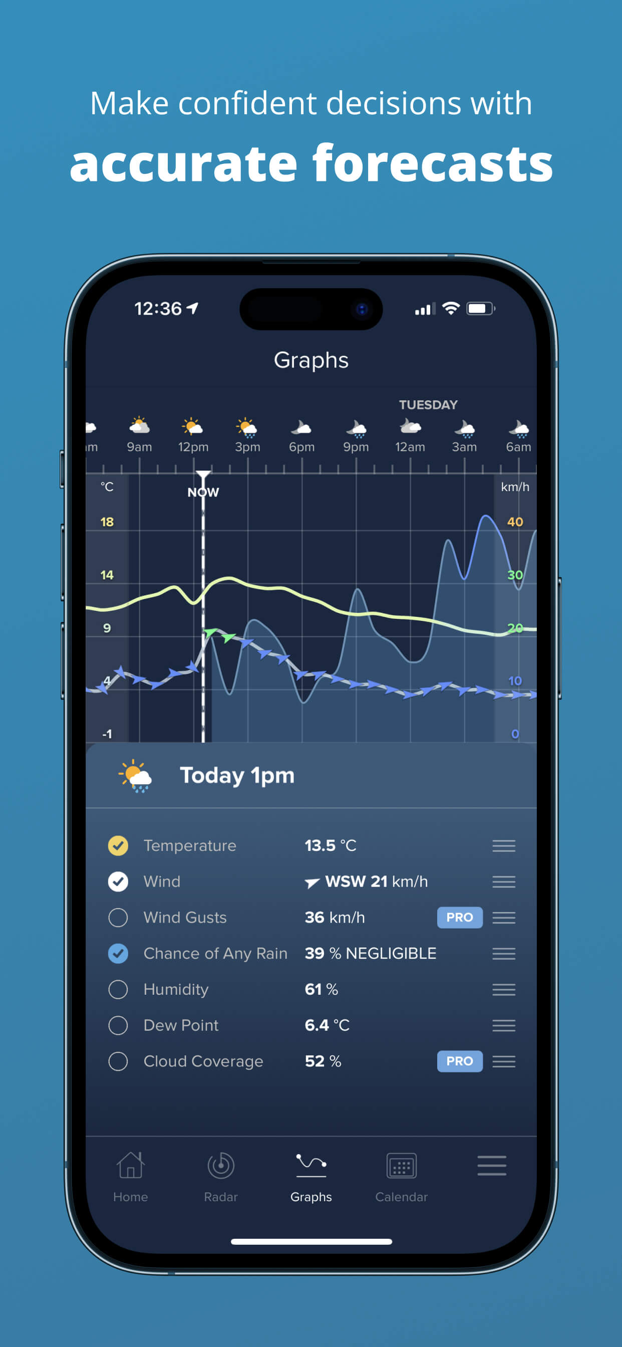 Forecast charts in Weatherzone app
